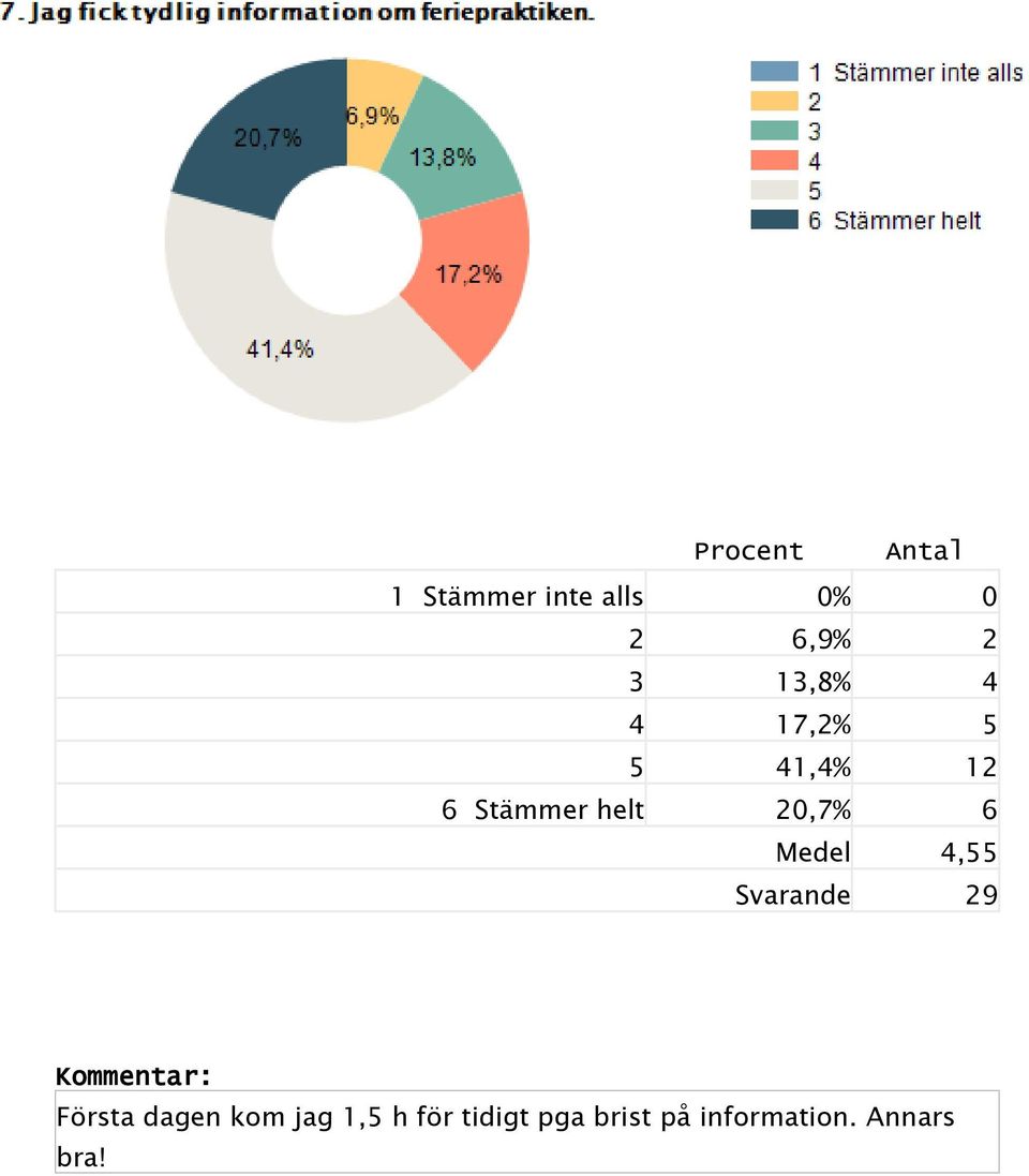 4,55 Svarande 29 Kommentar: Första dagen kom jag