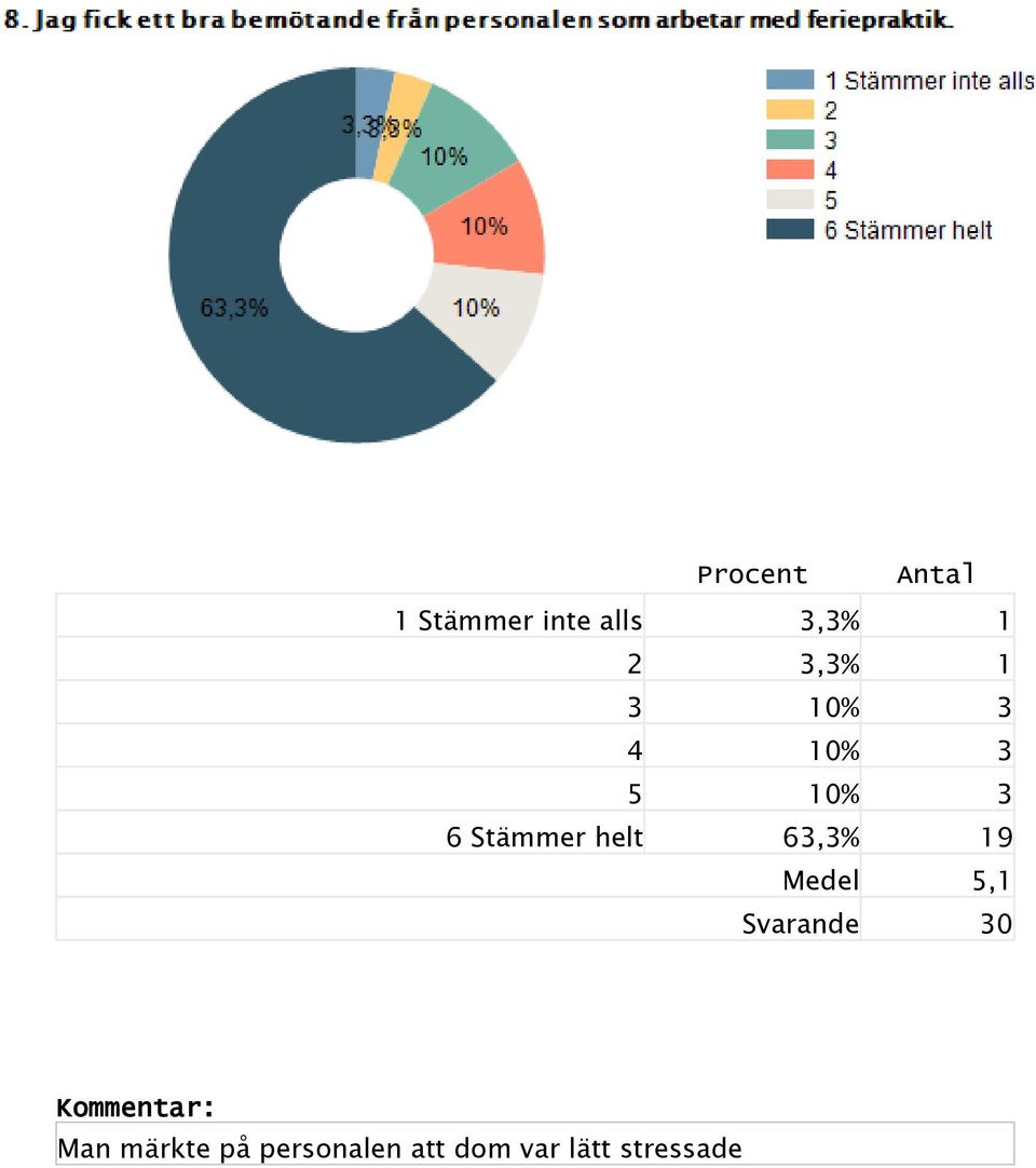 63,3% 19 Medel 5,1 Kommentar: Man