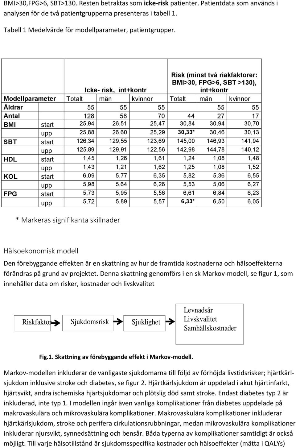 Risk (minst två riakfaktorer: BMI>30, FPG>6, SBT >130), Icke- risk, int+kontr int+kontr Modellparameter Totalt män kvinnor Totalt män kvinnor Åldrar 55 55 55 55 55 Antal 128 58 70 44 27 17 BMI start