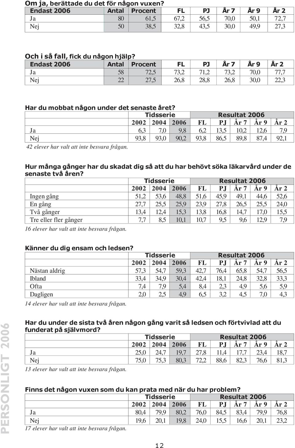 Ja 6,3 7,0 9,8 6,2 13,5 10,2 12,6 7,9 Nej 93,8 93,0 90,2 93,8 86,5 89,8 87,4 92,1 42 elever har valt att inte besvara frågan.