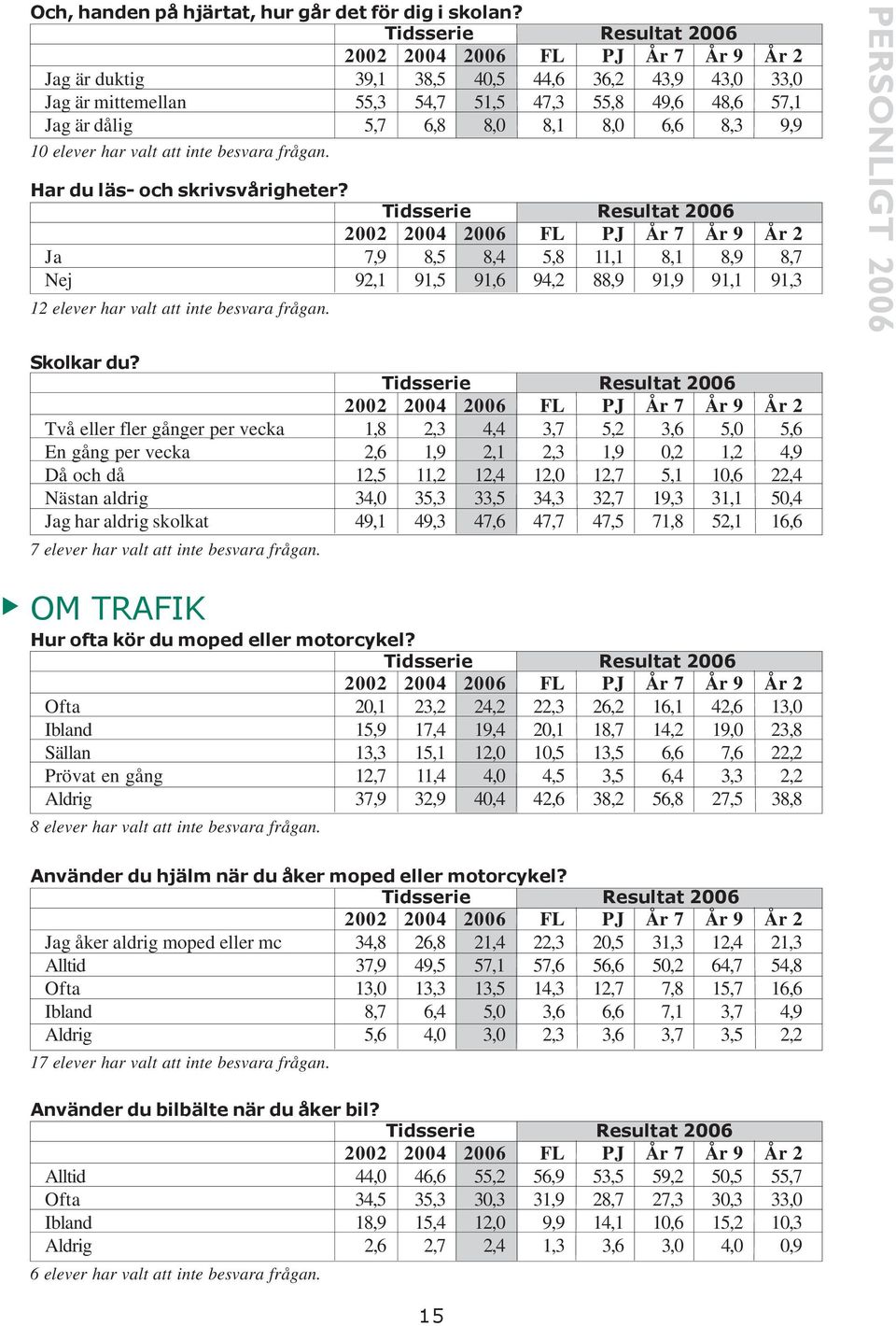 frågan. Har du läs- och skrivsvårigheter? Ja 7,9 8,5 8,4 5,8 11,1 8,1 8,9 8,7 Nej 92,1 91,5 91,6 94,2 88,9 91,9 91,1 91,3 12 elever har valt att inte besvara frågan. Skolkar du?