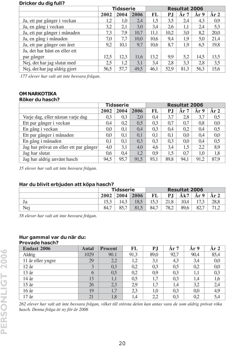 7,0 7,7 10,0 10,6 9,4 1,9 5,0 21,4 Ja, ett par gånger om året 9,2 10,1 9,7 10,6 8,7 1,9 6,5 19,8 Ja, det har hänt en eller ett par gånger 12,5 12,3 11,6 13,2 9,9 5,2 14,5 13,5 Nej, det har jag slutat