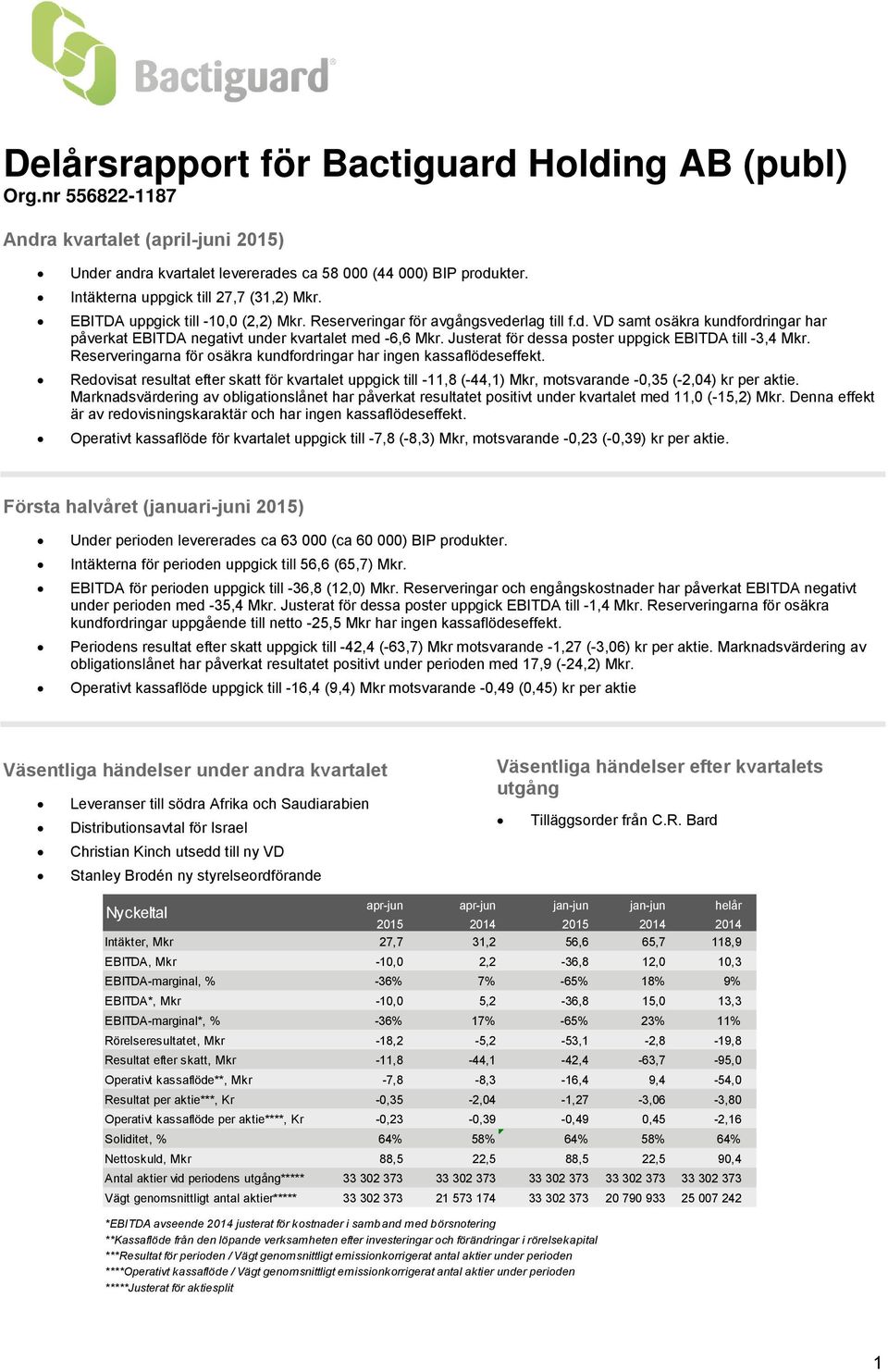 Justerat för dessa poster uppgick EBITDA till -3,4 Mkr. Reserveringarna för osäkra kundfordringar har ingen kassaflödeseffekt.
