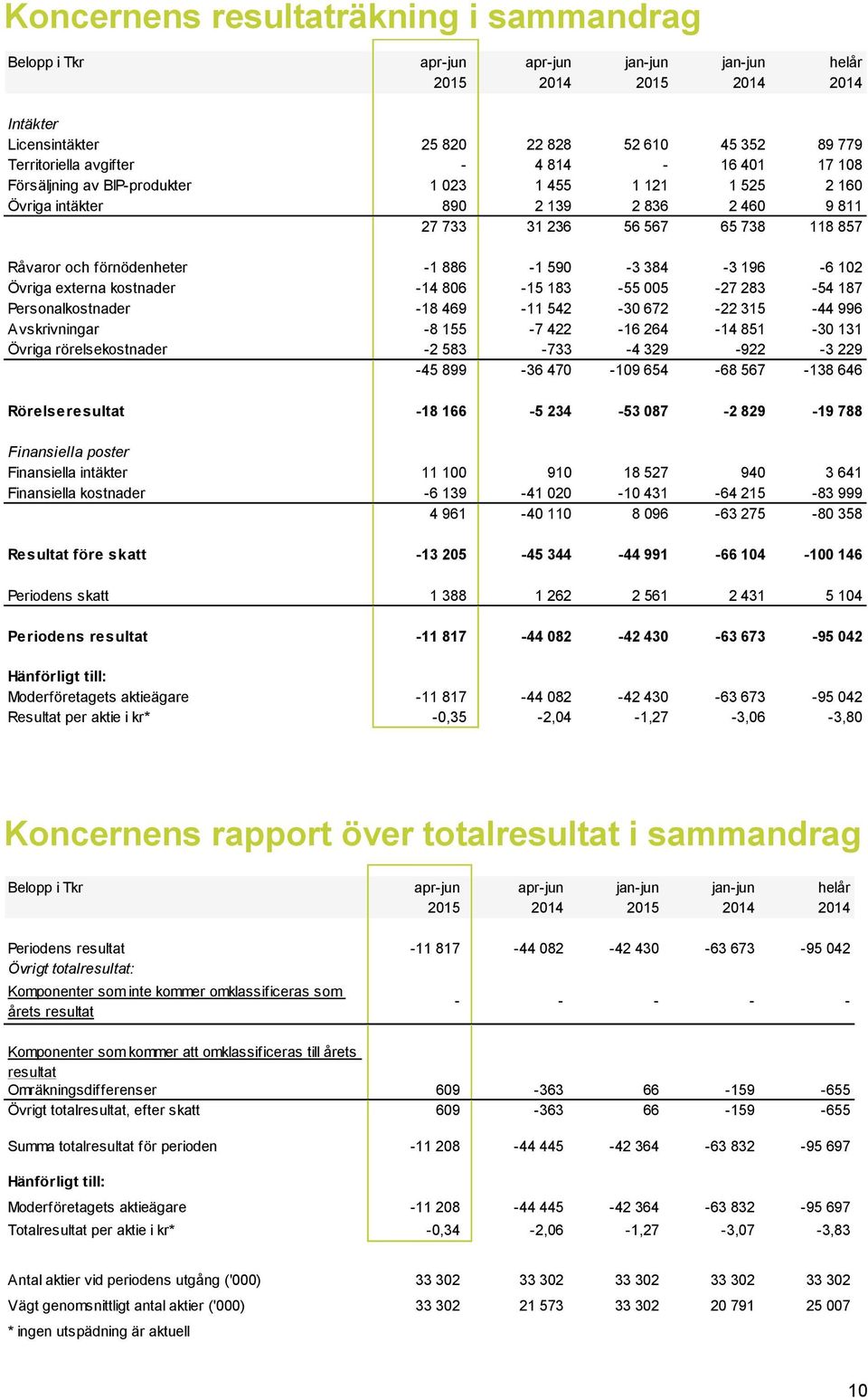384-3 196-6 102 Övriga externa kostnader -14 806-15 183-55 005-27 283-54 187 Personalkostnader -18 469-11 542-30 672-22 315-44 996 Avskrivningar -8 155-7 422-16 264-14 851-30 131 Övriga