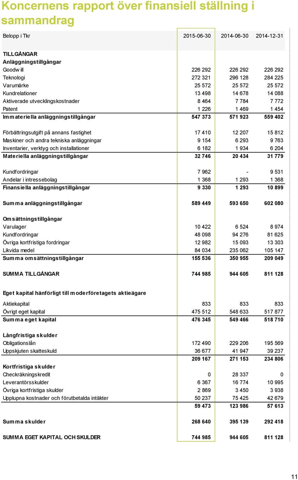 923 559 402 Förbättringsutgift på annans fastighet 17 410 12 207 15 812 Maskiner och andra tekniska anläggningar 9 154 6 293 9 763 Inventarier, verktyg och installationer 6 182 1 934 6 204 Materiella