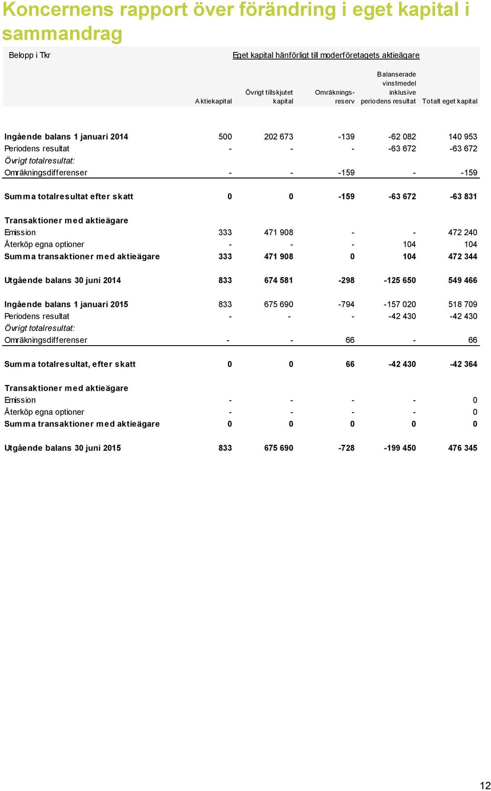 Omräkningsdifferenser - - -159 - -159 Summa totalresultat efter skatt 0 0-159 -63 672-63 831 Transaktioner med aktieägare Emission 333 471 908 - - 472 240 Återköp egna optioner - - - 104 104 Summa