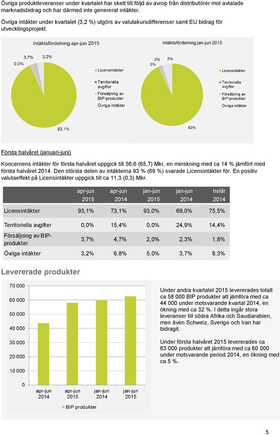 Första halvåret (januari-juni) Koncernens intäkter för första halvåret uppgick till 56,6 (65,7) Mkr, en minskning med ca 14 % jämfört med första halvåret 2014.
