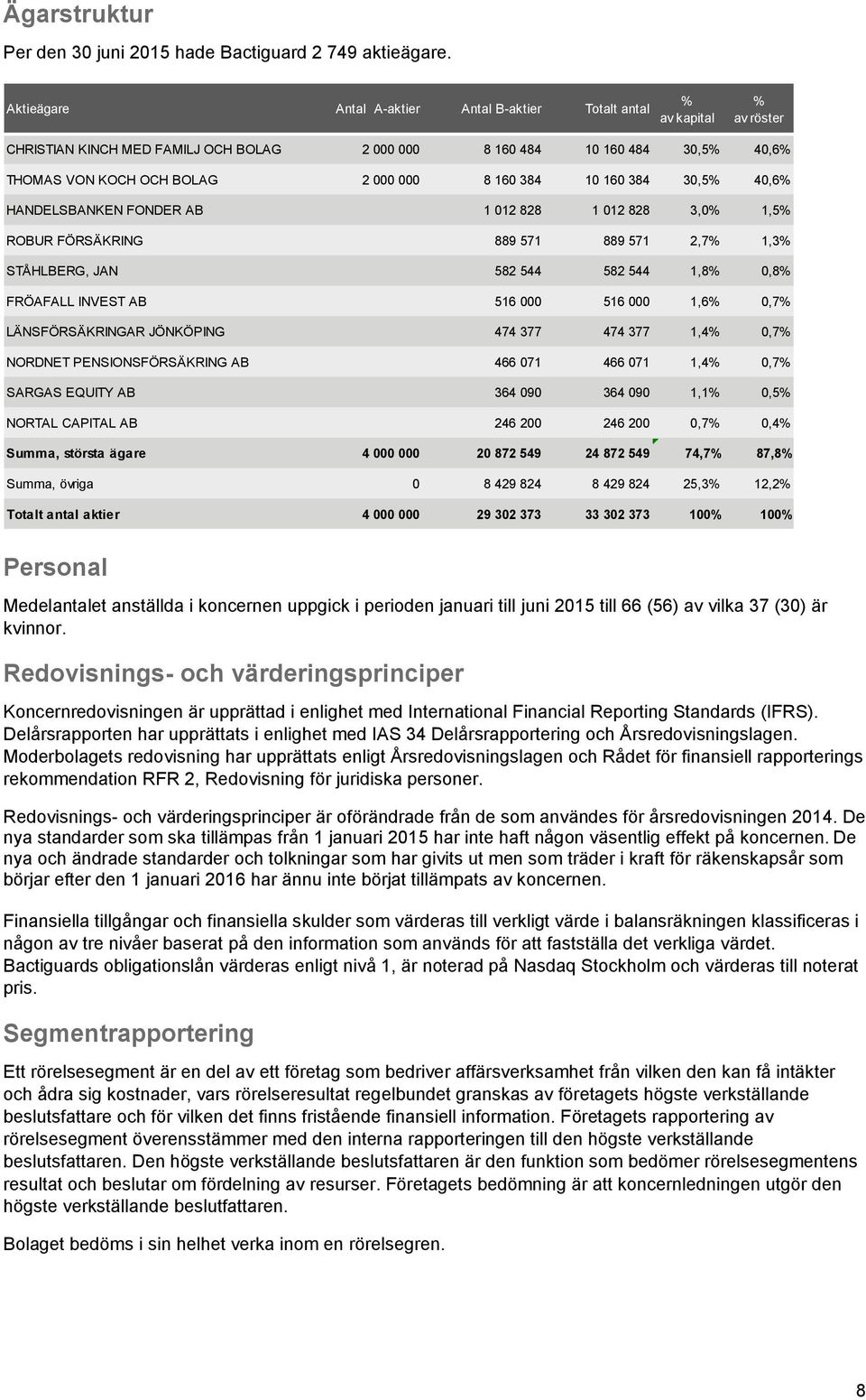160 384 10 160 384 30,5% 40,6% HANDELSBANKEN FONDER AB 1 012 828 1 012 828 3,0% 1,5% ROBUR FÖRSÄKRING 889 571 889 571 2,7% 1,3% STÅHLBERG, JAN 582 544 582 544 1,8% 0,8% FRÖAFALL INVEST AB 516 000 516