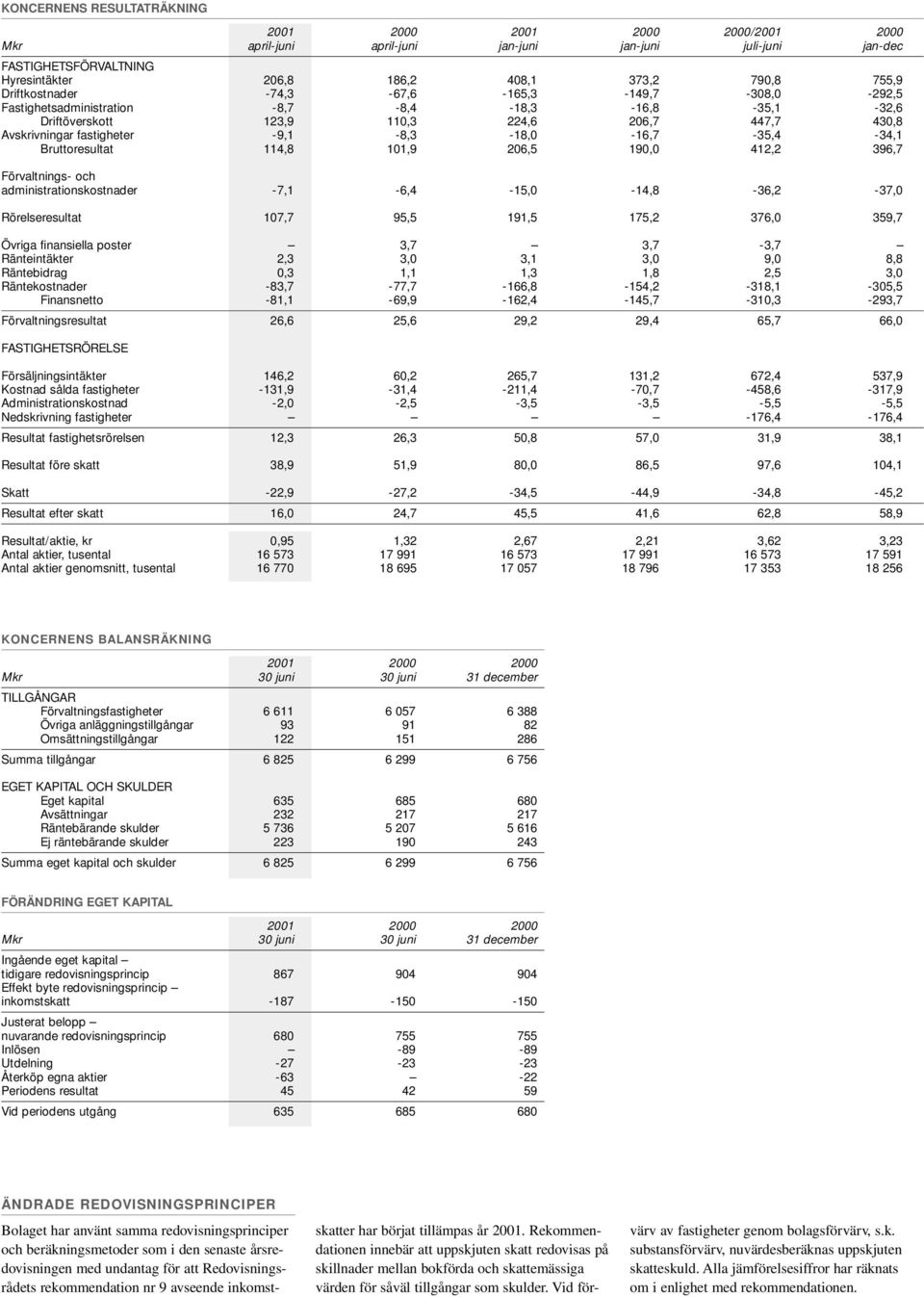 -9,1-8,3-18,0-16,7-35,4-34,1 Bruttoresultat 114,8 101,9 206,5 190,0 412,2 396,7 Förvaltnings- och administrationskostnader -7,1-6,4-15,0-14,8-36,2-37,0 Rörelseresultat 107,7 95,5 191,5 175,2 376,0