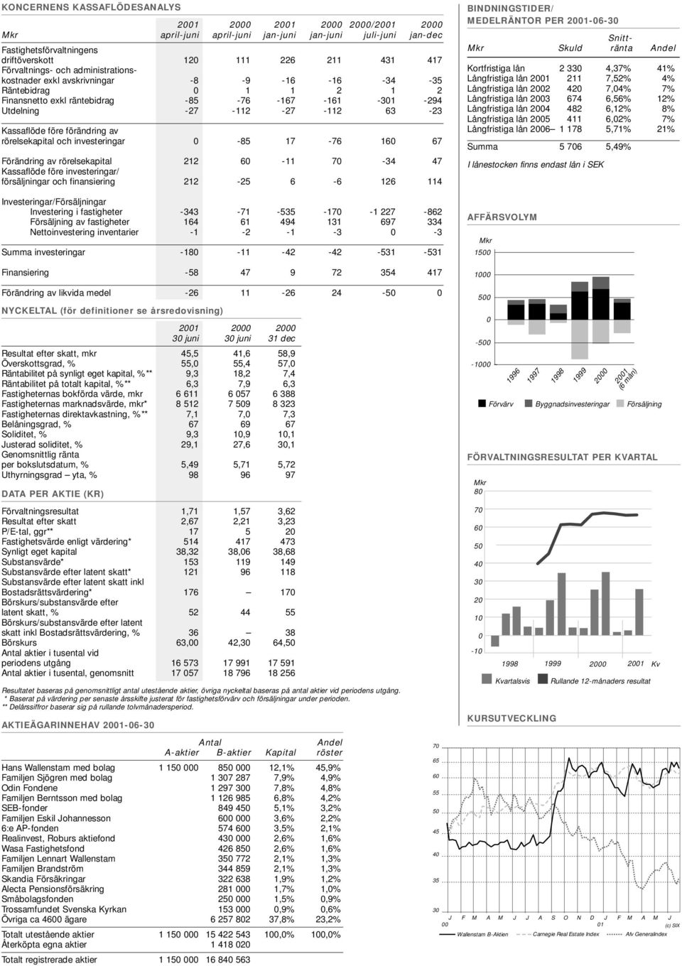 Kassaflöde före förändring av rörelsekapital och investeringar 0-85 17-76 160 67 Förändring av rörelsekapital 212 60-11 70-34 47 Kassaflöde före investeringar/ försäljningar och finansiering 212-25