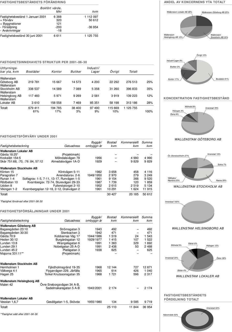 2001-06-30 Uthyrnings- Industri/ bar yta, kvm Bostäder Kontor Butiker Lager Övrigt Totalt Göteborg AB 219 781 15 667 14 573 4 200 22 292 276 513 25% Stockholm AB 338 537 14 589 7 089 5 358 31 260 396