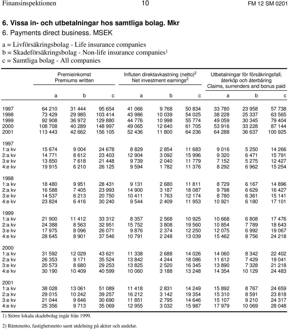 direktavkastning (netto) 2 Net investment earnings 2 Utbetalningar för försäkringsfall, återköp och återbäring Claims, surrenders and bonus paid a b c a b c a b c 1997 64 210 31 444 95 654 41 066 9