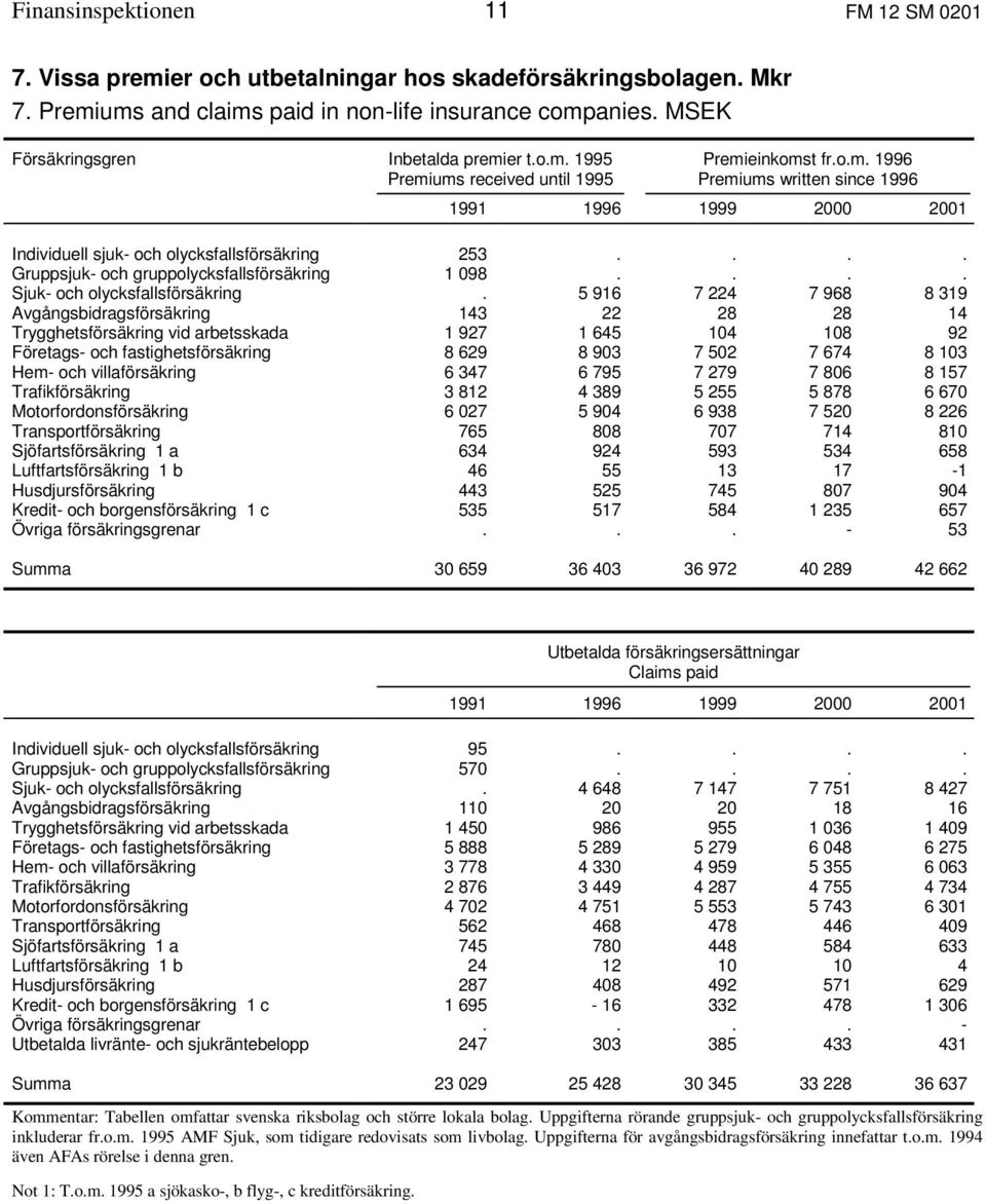 ... Gruppsjuk- och gruppolycksfallsförsäkring 1 098.... Sjuk- och olycksfallsförsäkring.