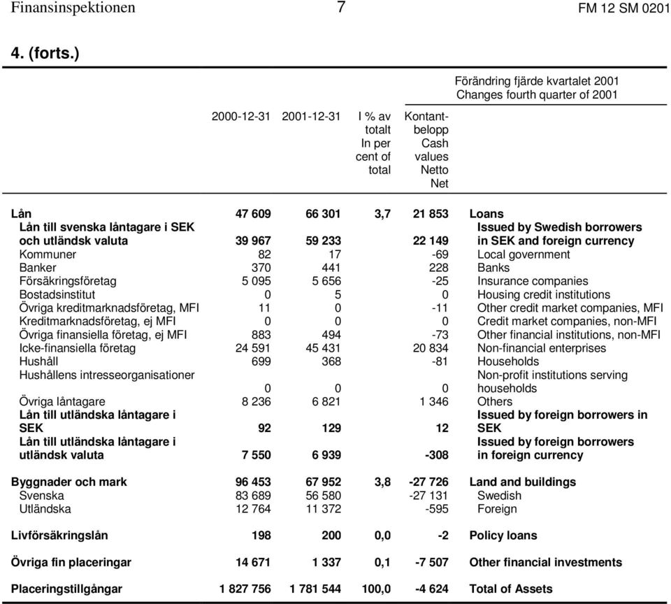 till svenska låntagare i SEK Issued by Swedish borrowers och utländsk valuta 39 967 59 233 22 149 in SEK and foreign currency Kommuner 82 17-69 Local government Banker 370 441 228 Banks