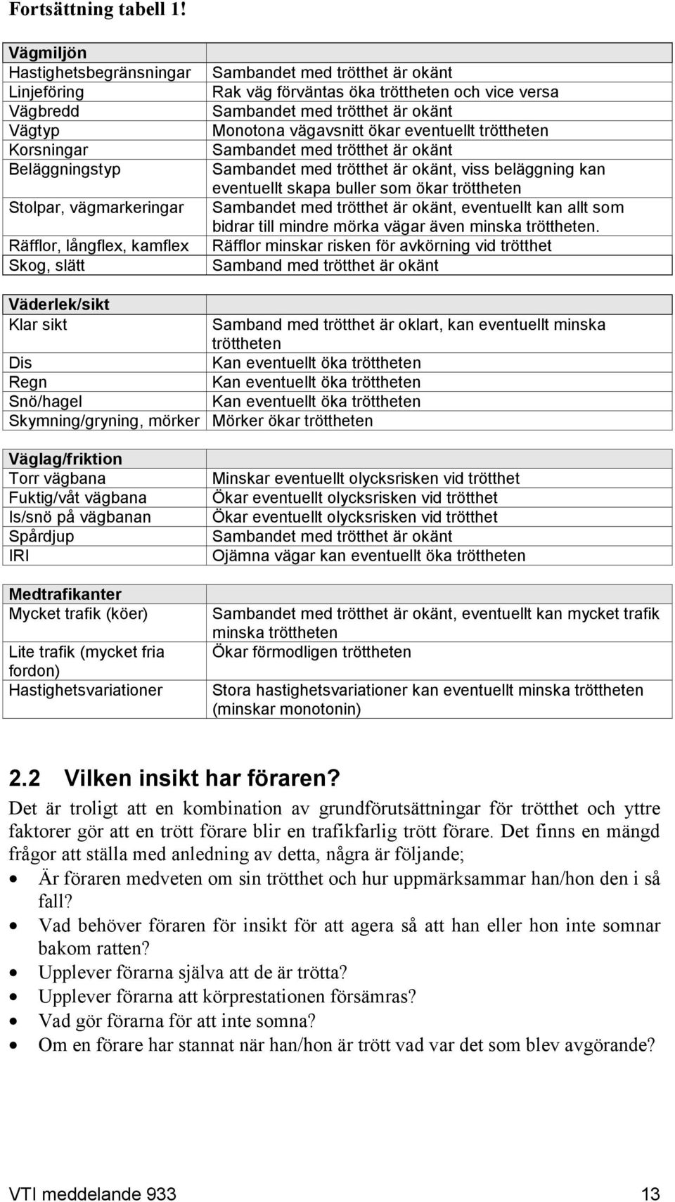 förväntas öka tröttheten och vice versa Sambandet med trötthet är okänt Monotona vägavsnitt ökar eventuellt tröttheten Sambandet med trötthet är okänt Sambandet med trötthet är okänt, viss beläggning