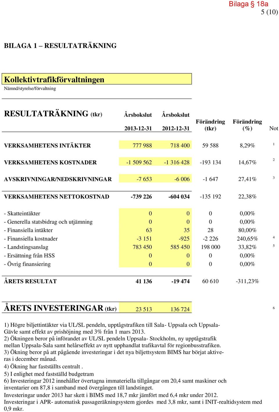 NETTOKOSTNAD -739 226-604 034-135 192 22,38% - Skatteintäkter 0 0 0 0,00% - Generella statsbidrag och utjämning 0 0 0 0,00% - Finansiella intäkter 63 35 28 80,00% - Finansiella kostnader -3 151-925