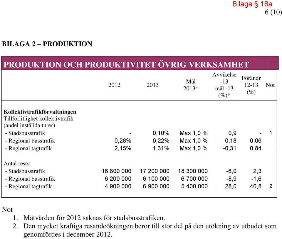 1,0 % -0,31 0,84 Antal resor - Stadsbusstrafik 16 800 000 17 200 000 18 300 000-6,0 2,3 - Regional busstrafik 6 200 000 6 100 000 6 700 000-8,9-1,6 - Regional tågtrafik 4 900 000 6 900 000