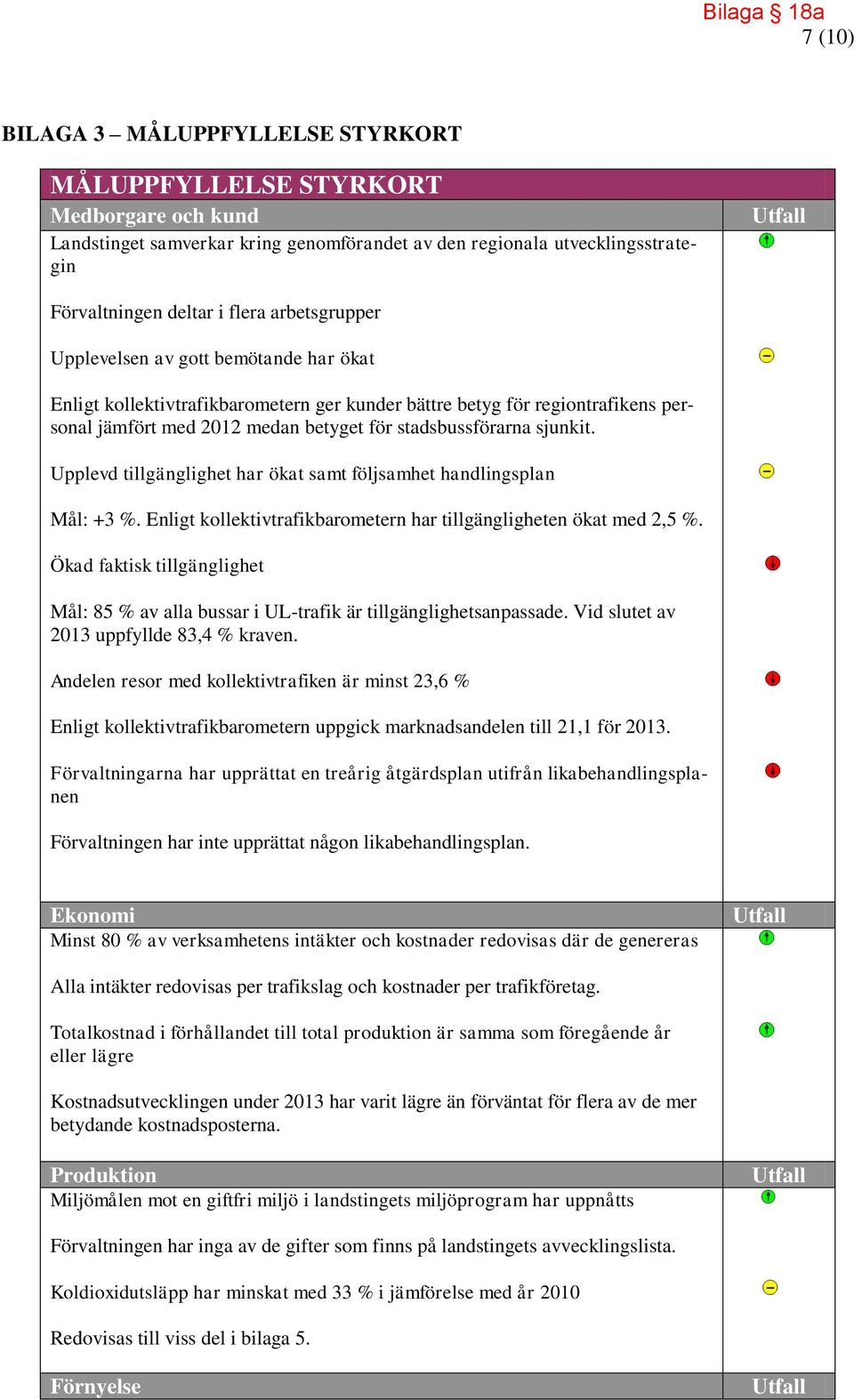 stadsbussförarna sjunkit. Upplevd tillgänglighet har ökat samt följsamhet handlingsplan Mål: +3 %. Enligt kollektivtrafikbarometern har tillgängligheten ökat med 2,5 %.