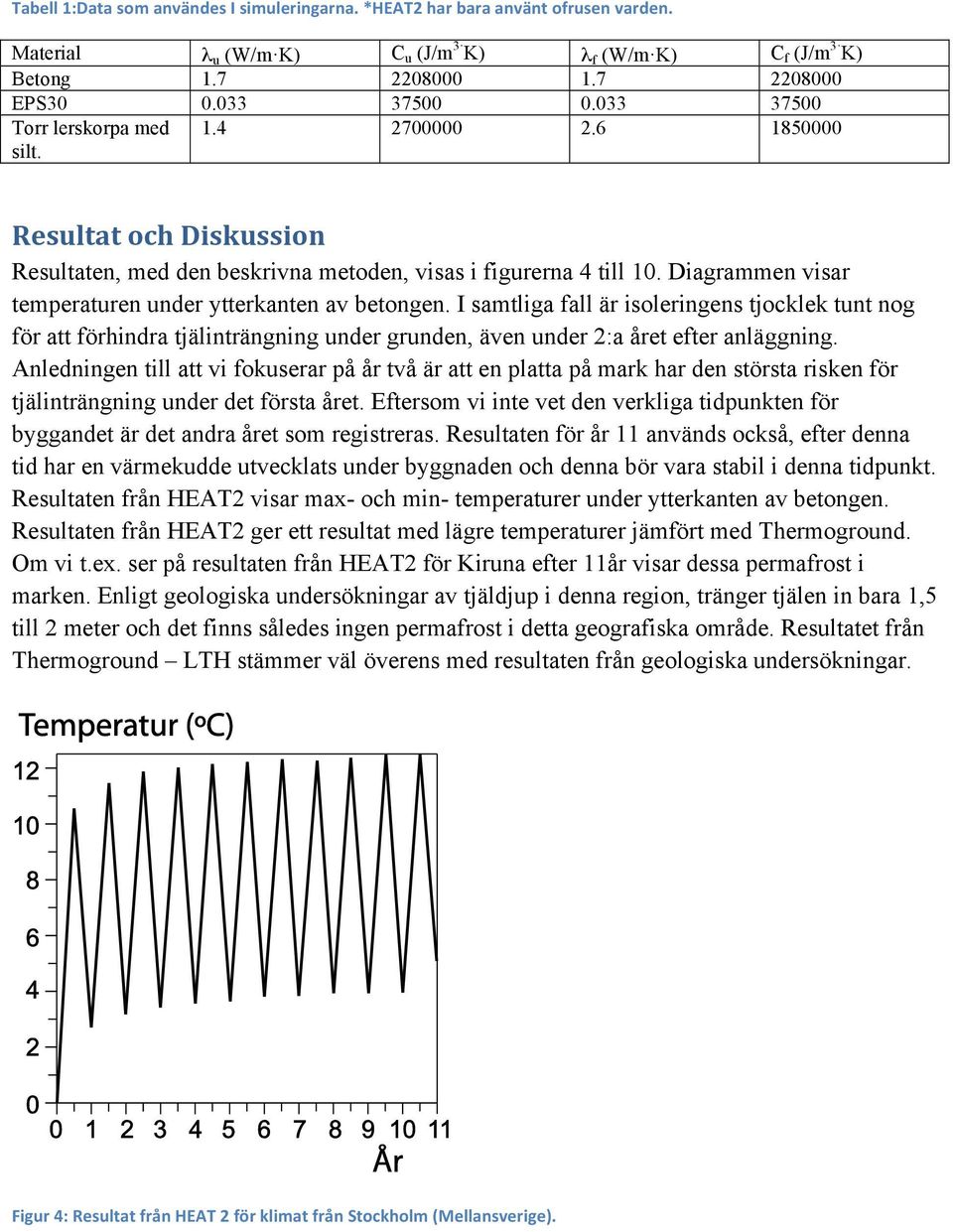 Diagrammen visar temperaturen under ytterkanten av betongen. I samtliga fall är isoleringens tjocklek tunt nog för att förhindra tjälinträngning under grunden, även under 2:a året efter anläggning.