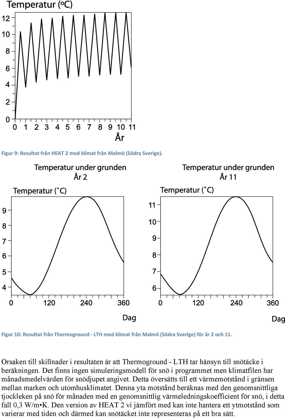 Det finns ingen simuleringsmodell för snö i programmet men klimatfilen har månadsmedelvärden för snödjupet angivet.