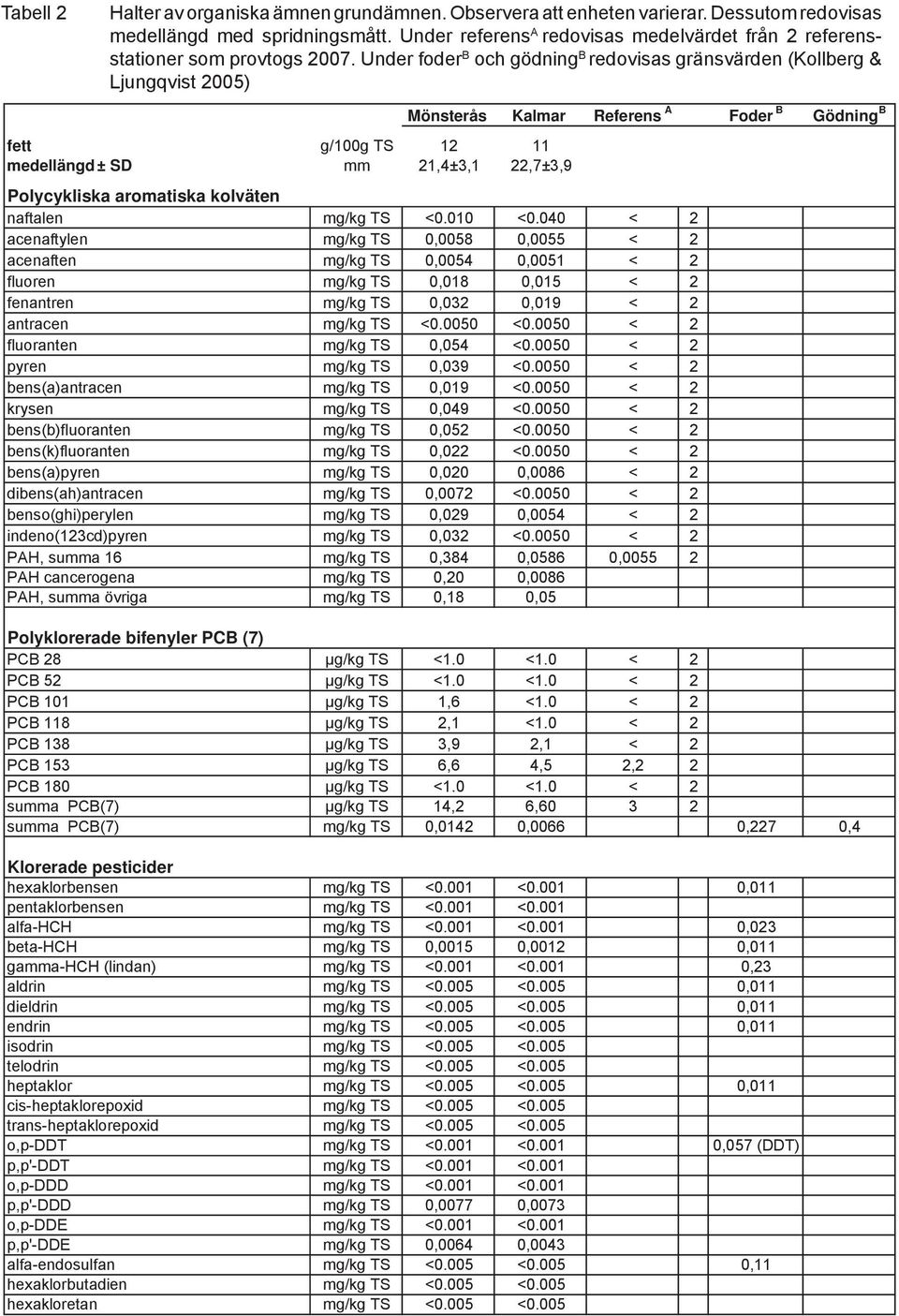 Under foder B och gödning B redovisas gränsvärden (Kollberg & Ljungqvist 2005) fett g/100g TS 12 11 medellängd ± SD mm 21,4±3,1 22,7±3,9 Mönsterås Kalmar Referens A Foder B Gödning B Polycykliska