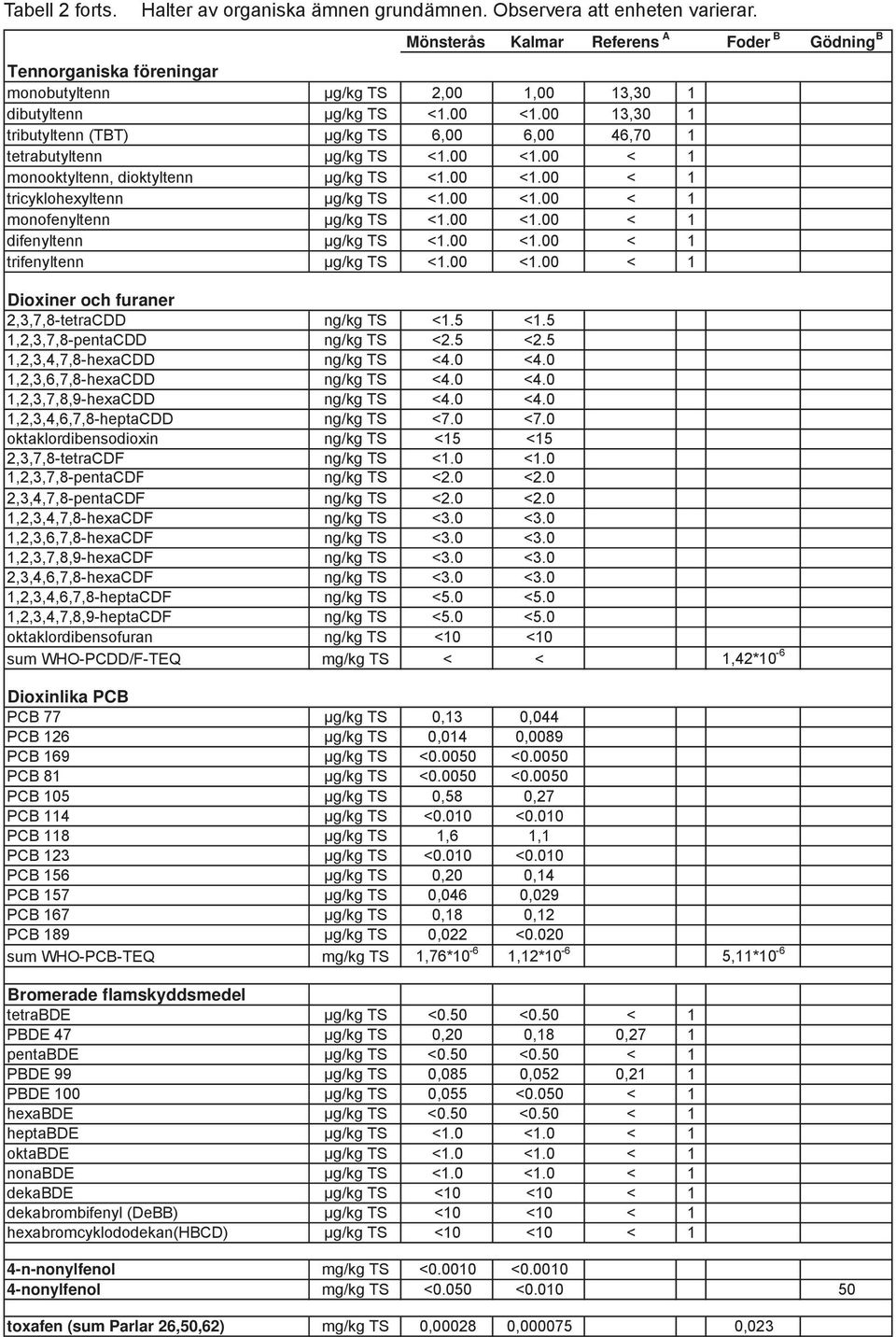 00 13,30 1 tributyltenn (TBT) μg/kg TS 6,00 6,00 46,70 1 tetrabutyltenn μg/kg TS <1.00 <1.00 < 1 monooktyltenn, dioktyltenn μg/kg TS <1.00 <1.00 < 1 tricyklohexyltenn μg/kg TS <1.00 <1.00 < 1 monofenyltenn μg/kg TS <1.