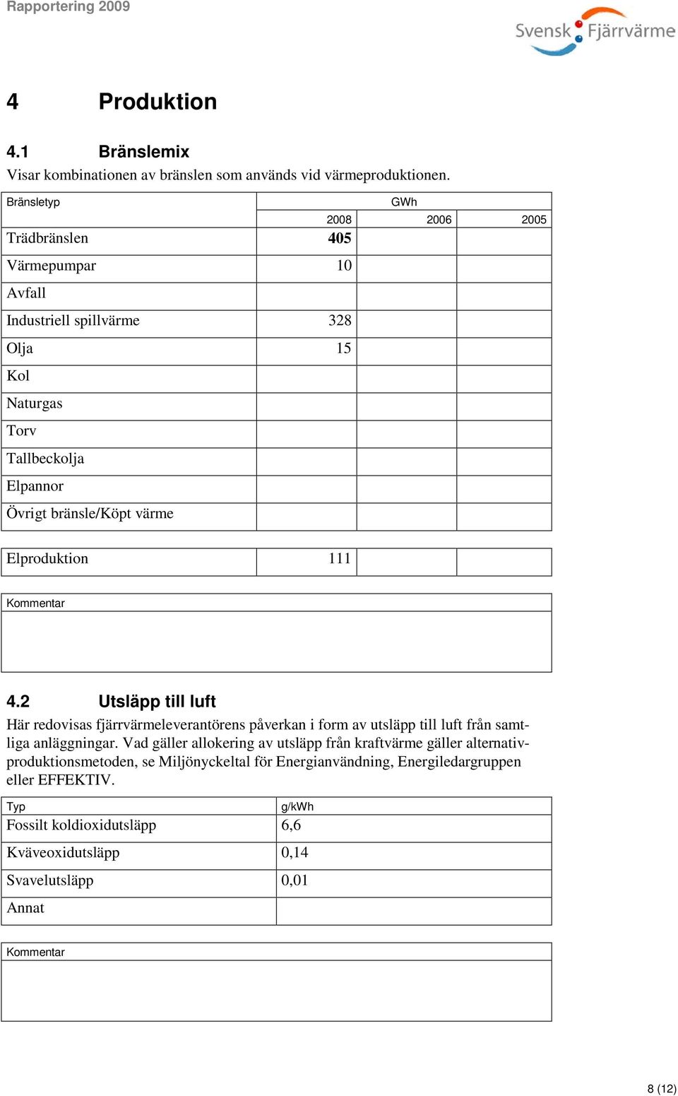 värme GWh Elproduktion 111 4.2 Utsläpp till luft Här redovisas fjärrvärmeleverantörens påverkan i form av utsläpp till luft från samtliga anläggningar.