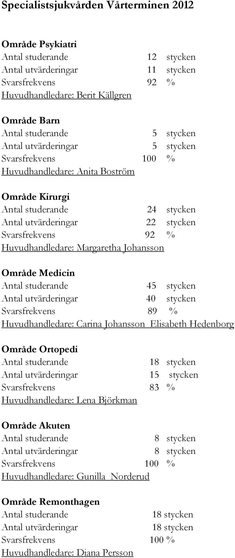 Svarsfrekvens 89 % Huvudhandledare: Carina Johansson Elisabeth Hedenborg Område Ortopedi 18 stycken 15 stycken Svarsfrekvens 83 % Huvudhandledare: Lena Björkman