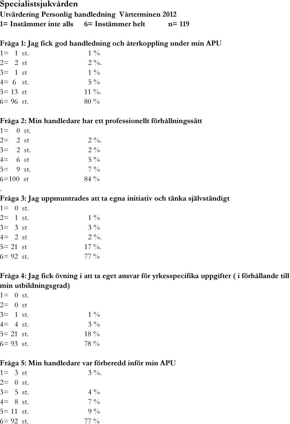 Fråga 3: Jag uppmuntrades att ta egna initiativ och tänka självständigt 3= 3 st 3 % 4= 2 st 2 %. 5= 21 st 17 %. 6= 92 st.