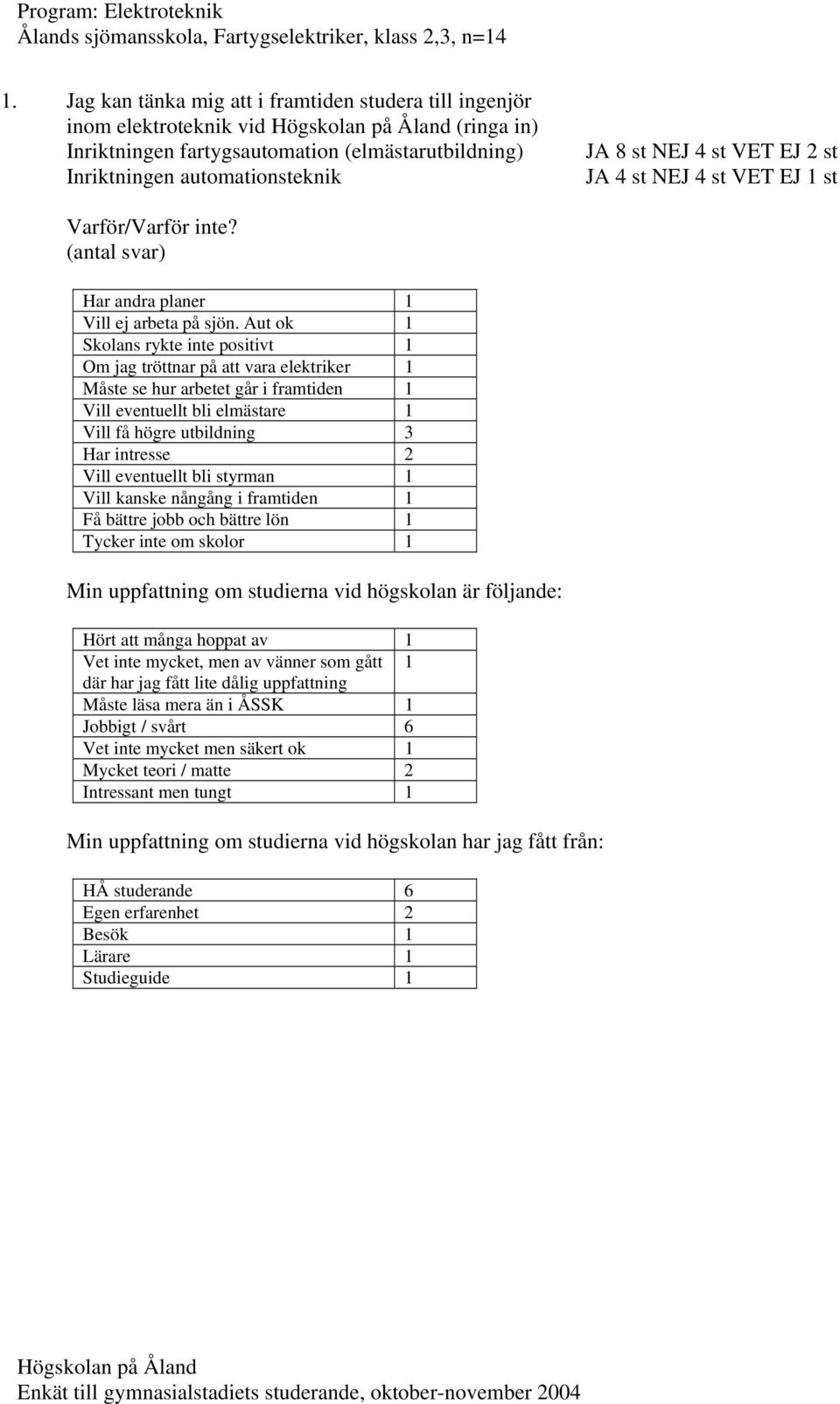 NEJ 4 st VET EJ 2 st JA 4 st NEJ 4 st VET EJ 1 st Varför/Varför inte? (antal svar) Har andra planer 1 Vill ej arbeta på sjön.