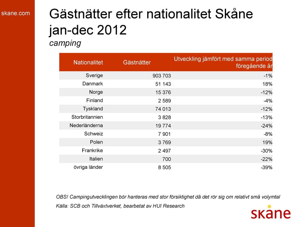 Storbritannien 3 828-13% Nederländerna 19 774-24% Schweiz 7 901-8% Polen 3 769 19% Frankrike 2 497-30% Italien