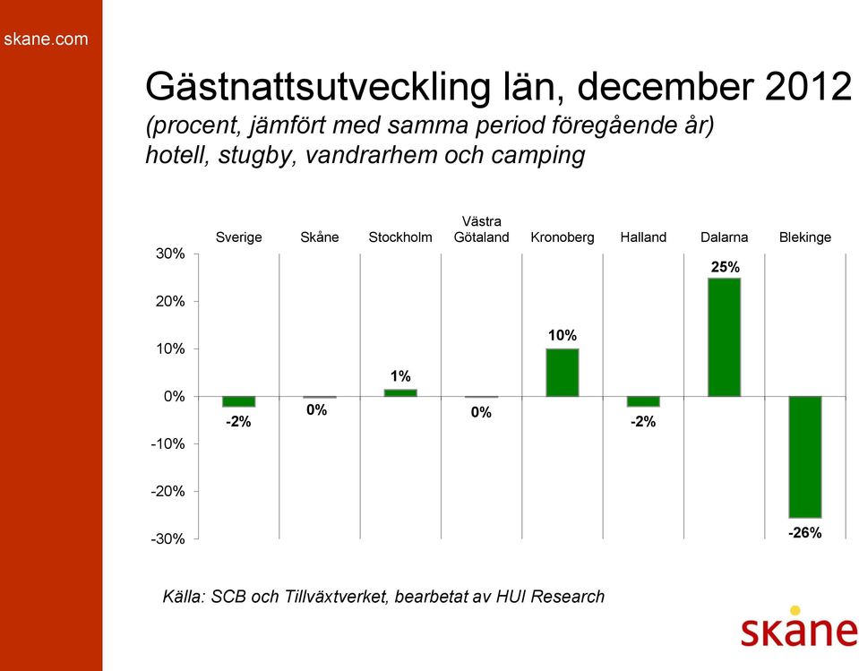 camping 30% 20% Sverige Skåne Stockholm Västra Götaland Kronoberg