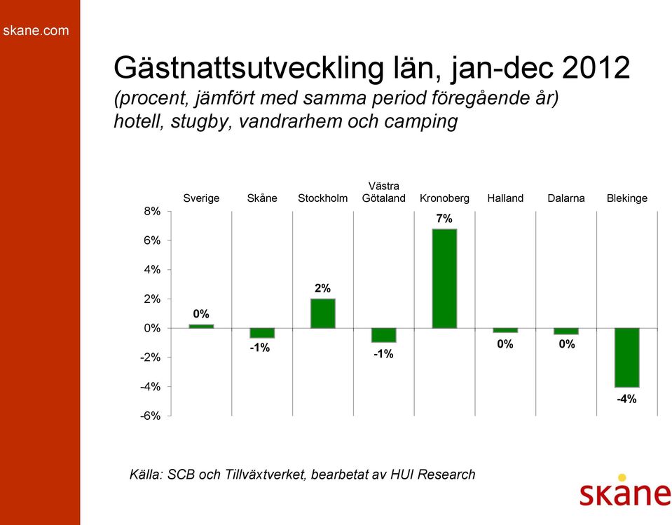 camping 8% 6% Sverige Skåne Stockholm Västra Götaland Kronoberg