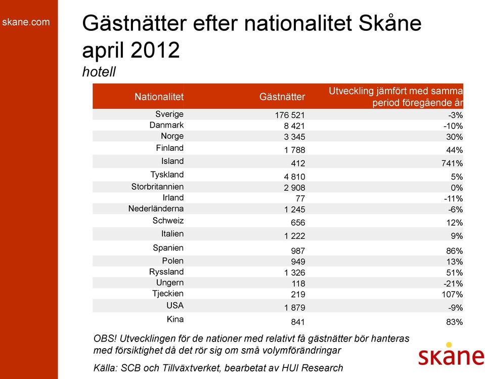 Nederländerna 1 245-6% Schweiz 656 12% Italien 1 222 9% Spanien 987 86% Polen 949 13% Ryssland 1 326 51% Ungern 118-21% Tjeckien 219 107% USA