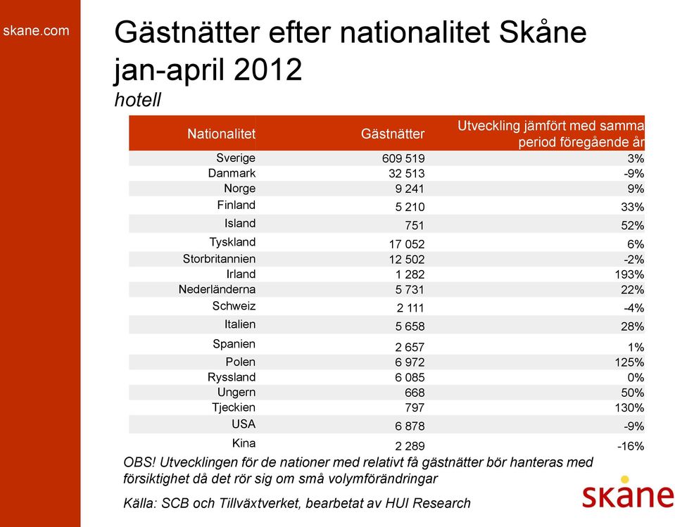 Nederländerna 5 731 22% Schweiz 2 111-4% Italien 5 658 28% Spanien 2 657 1% Polen 6 972 125% Ryssland 6 085 0% Ungern 668 50% Tjeckien 797 130%