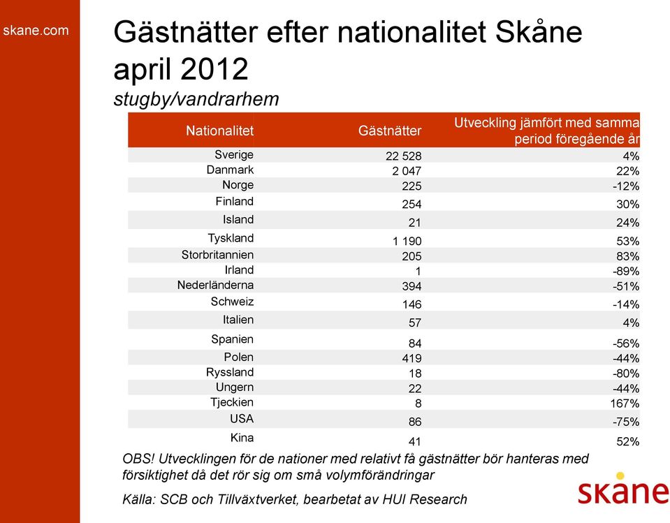 Nederländerna 394-51% Schweiz 146-14% Italien 57 4% Spanien 84-56% Polen 419-44% Ryssland 18-80% Ungern 22-44% Tjeckien 8 167% USA 86-75%