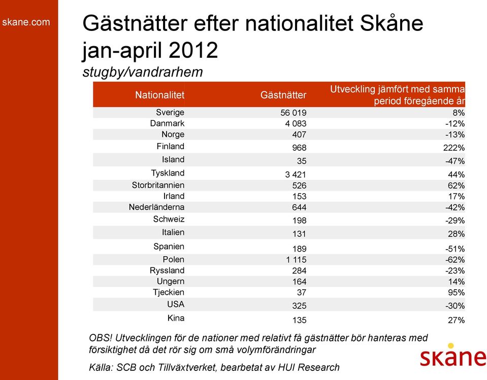 Nederländerna 644-42% Schweiz 198-29% Italien 131 28% Spanien 189-51% Polen 1 115-62% Ryssland 284-23% Ungern 164 14% Tjeckien 37 95% USA