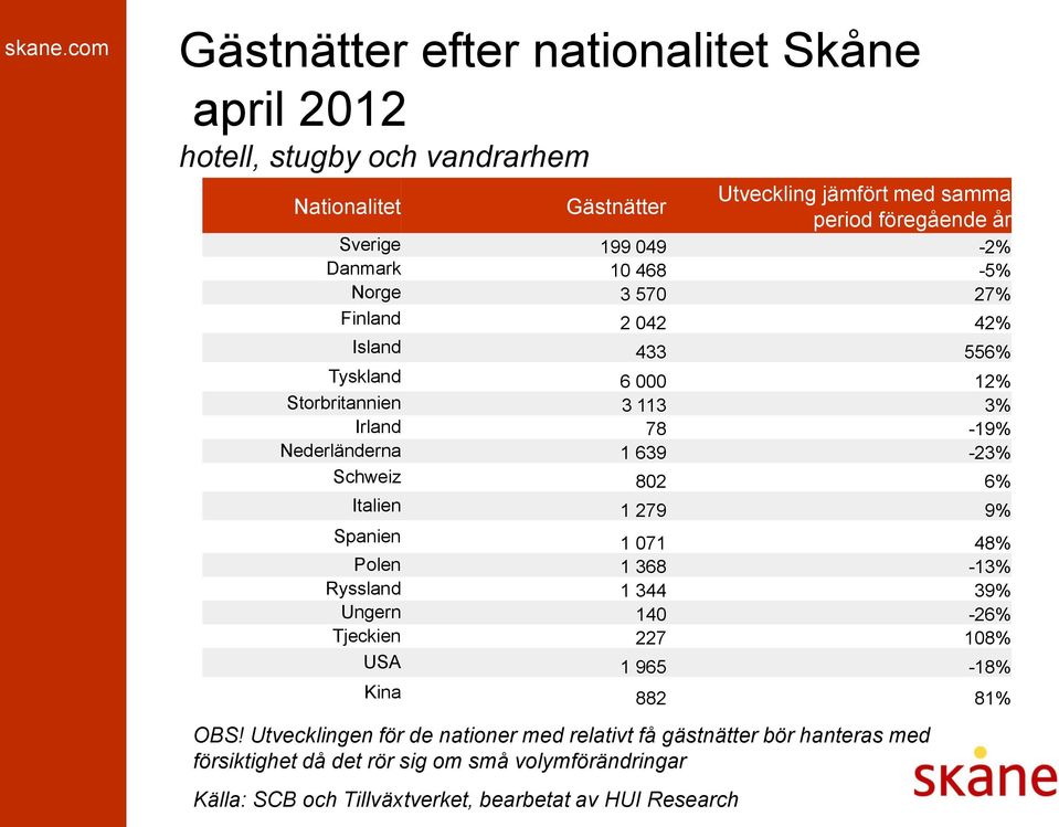 Nederländerna 1 639-23% Schweiz 802 6% Italien 1 279 9% Spanien 1 071 48% Polen 1 368-13% Ryssland 1 344 39% Ungern 140-26% Tjeckien 227 108% USA 1