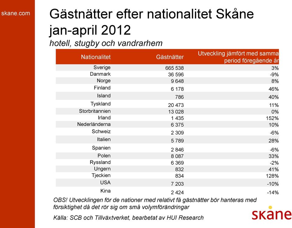 Nederländerna 6 375 10% Schweiz 2 309-6% Italien 5 789 28% Spanien 2 846-6% Polen 8 087 33% Ryssland 6 369-2% Ungern 832 41% Tjeckien 834 128% USA 7