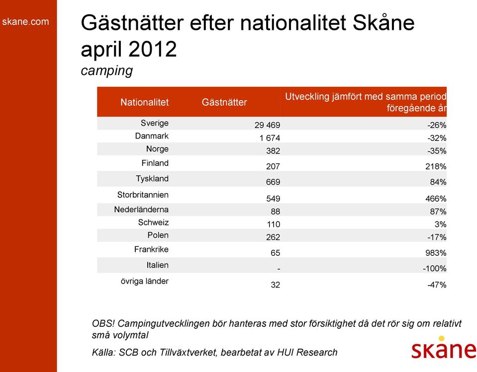 Storbritannien 549 466% Nederländerna 88 87% Schweiz 110 3% Polen 262-17% Frankrike Italien övriga länder 65