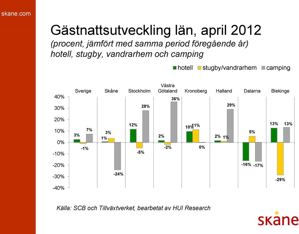 Skåne Stockholm 28% Västra Götaland Kronoberg Halland Dalarna Blekinge 36% 29% 20% 10% 0%