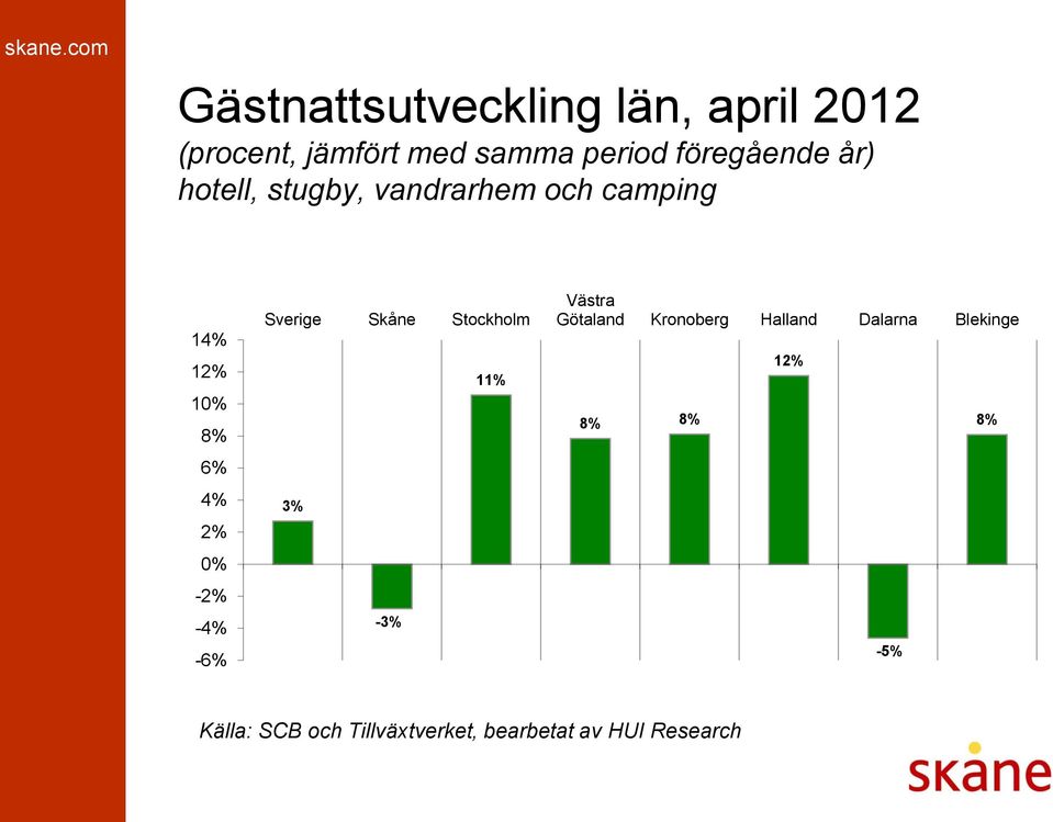 12% 10% 8% 6% 4% 2% 0% -2% -4% -6% Sverige Skåne Stockholm 11% 3%