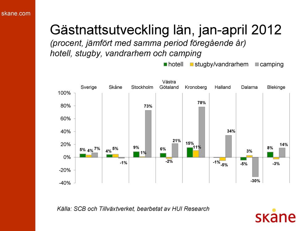 Skåne Stockholm 73% Västra Götaland Kronoberg Halland Dalarna Blekinge 78% 60% 40% 34%