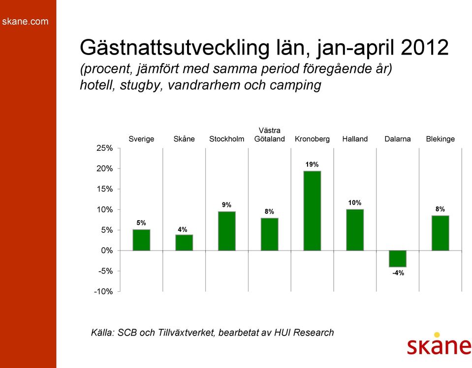 camping 25% 20% Sverige Skåne Stockholm Västra Götaland Kronoberg