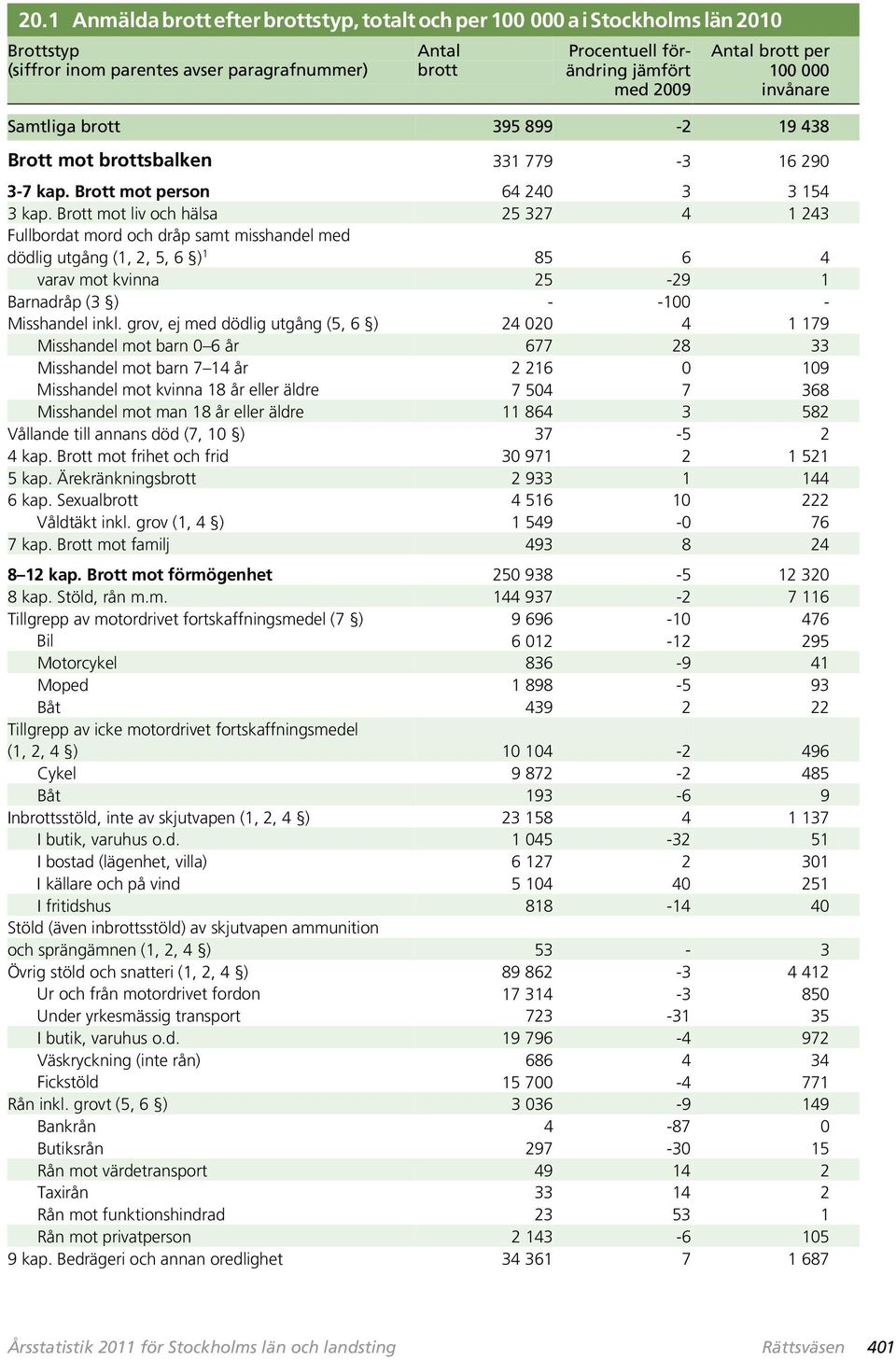 liv och hälsa 25 327 4 1 243 Fullbordat mord och dråp samt misshandel med dödlig utgång (1, 2, 5, 6 ) 1 85 6 4 varav kvinna 25-29 1 Barnadråp (3 ) - -100 - Misshandel inkl.