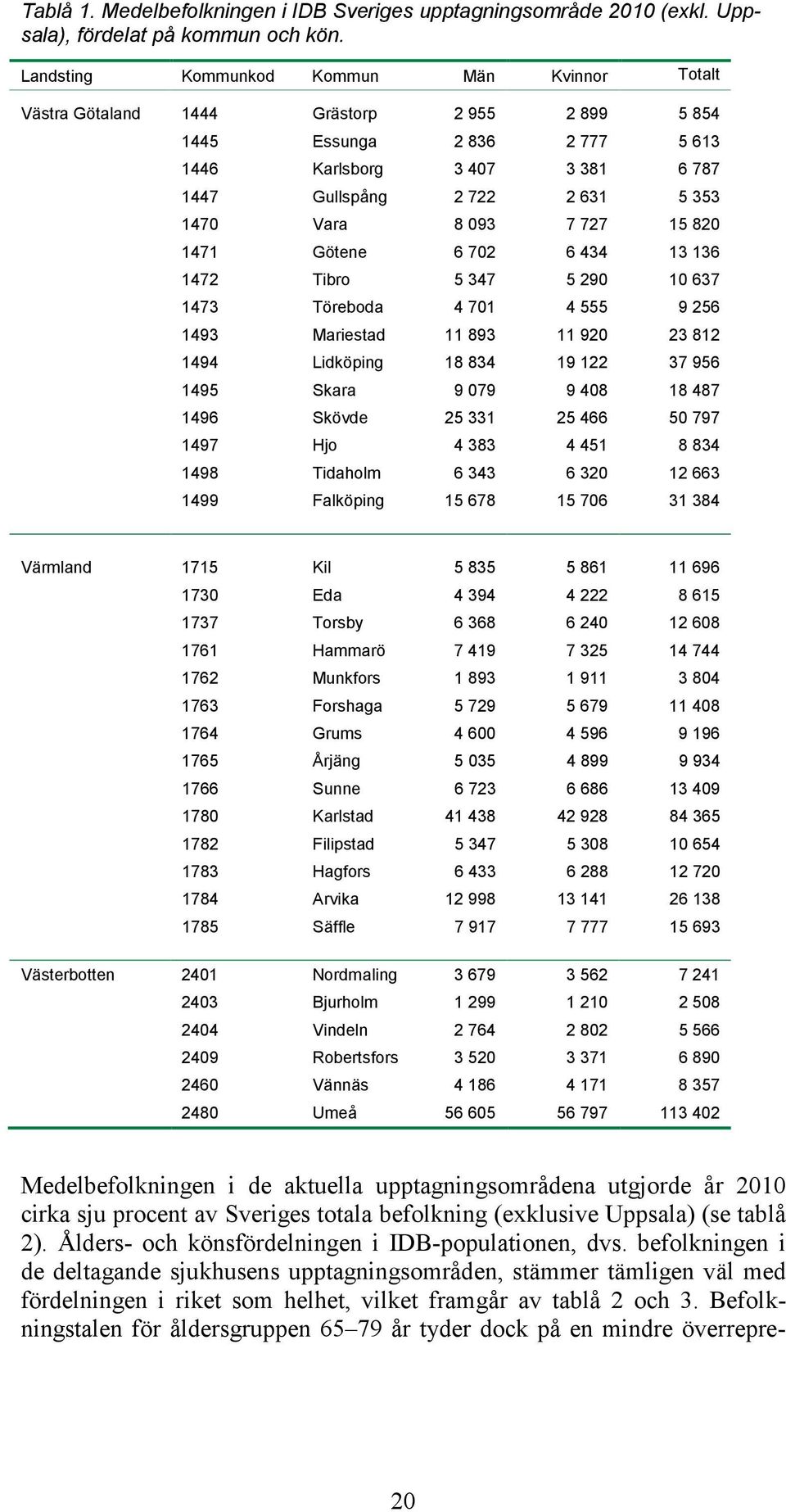 Vara 8 093 7 727 15 820 1471 Götene 6 702 6 434 13 136 1472 Tibro 5 347 5 290 10 637 1473 Töreboda 4 701 4 555 9 256 1493 Mariestad 11 893 11 920 23 812 1494 Lidköping 18 834 19 122 37 956 1495 Skara