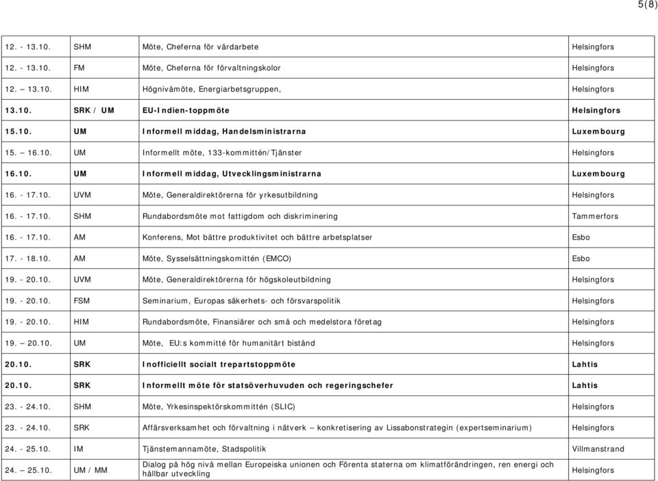 - 17.10. SHM Rundabordsmöte mot fattigdom och diskriminering Tammerfors 16. - 17.10. AM Konferens, Mot bättre produktivitet och bättre arbetsplatser Esbo 17. - 18.10. AM Möte, Sysselsättningskomittén (EMCO) Esbo 19.