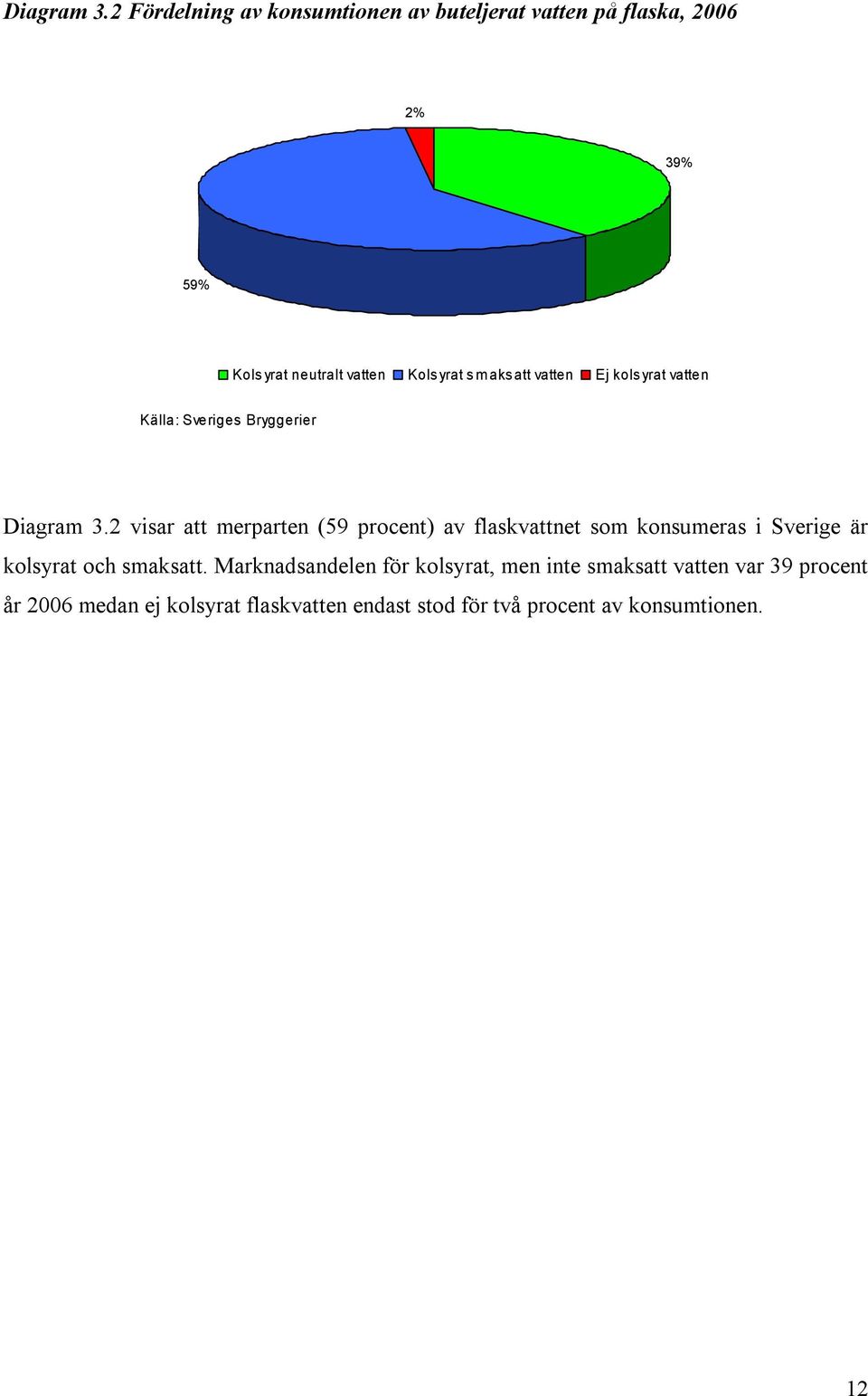 smaksatt vatten Ej kolsyrat vatten Källa: Sveriges Bryggerier 2 visar att merparten (59 procent) av flaskvattnet