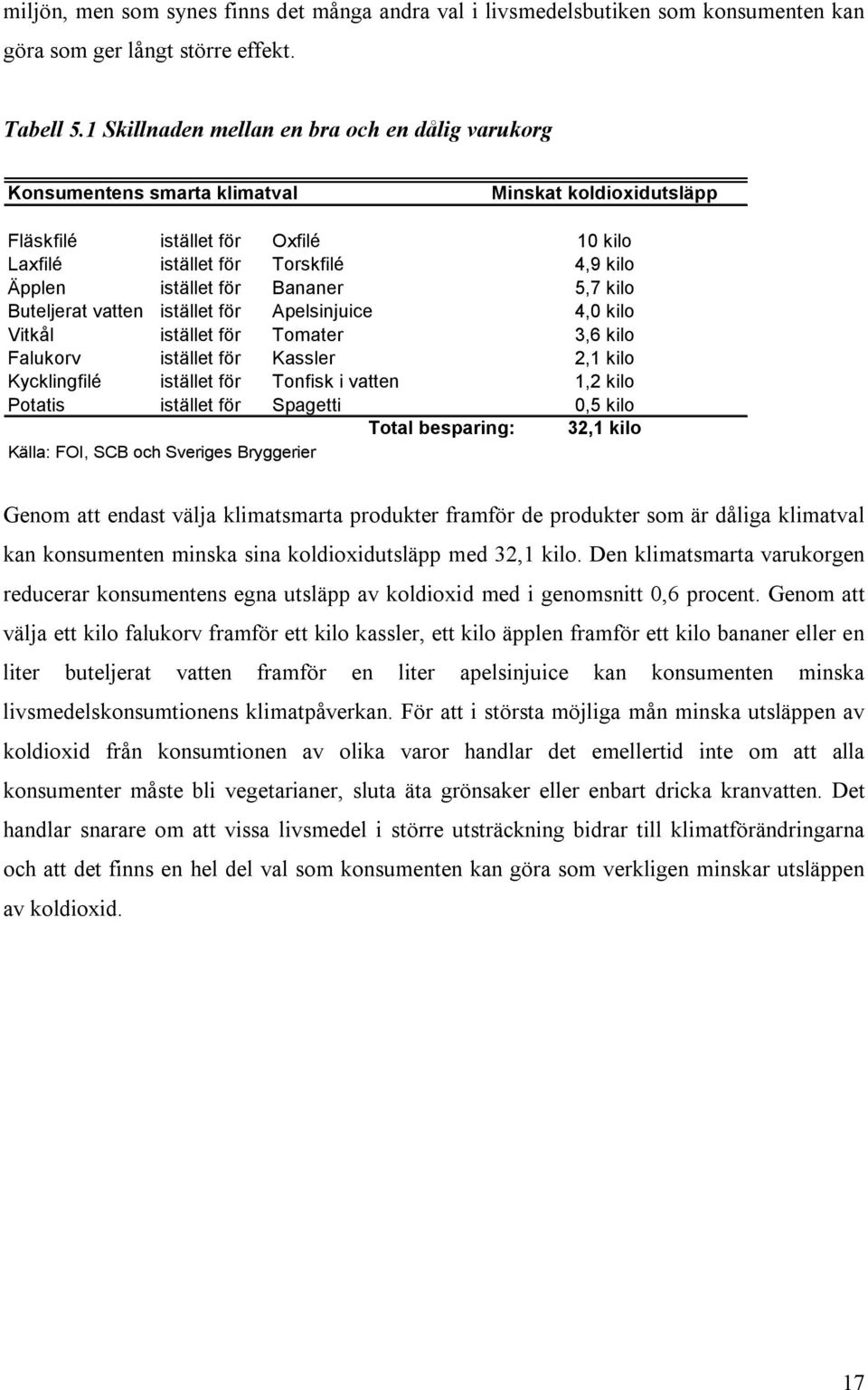 för Bananer 5,7 kilo Buteljerat vatten istället för Apelsinjuice 4,0 kilo Vitkål istället för Tomater 3,6 kilo Falukorv istället för Kassler 2,1 kilo Kycklingfilé istället för Tonfisk i vatten 1,2