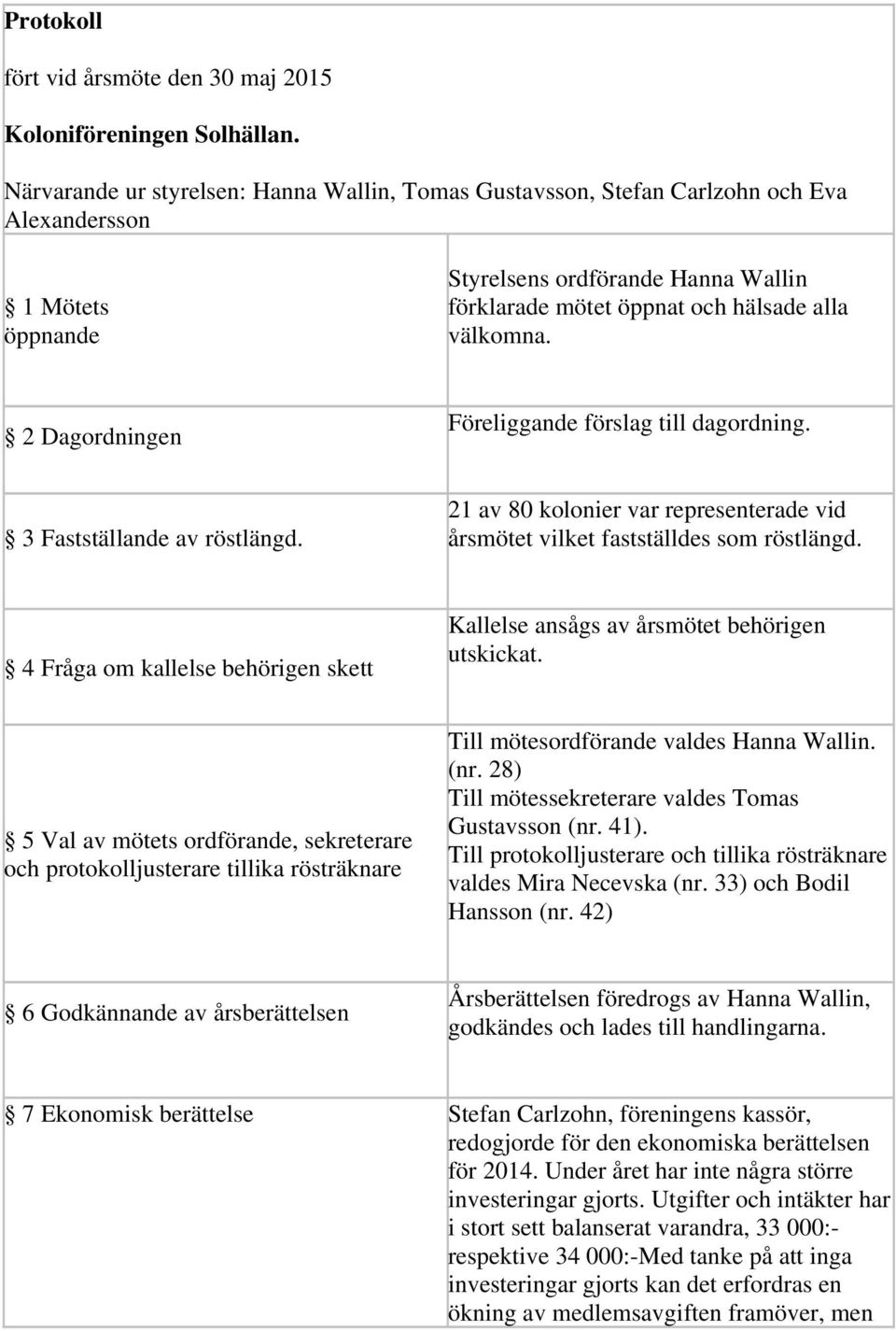 2 Dagordningen Föreliggande förslag till dagordning. 3 Fastställande av röstlängd. 21 av 80 kolonier var representerade vid årsmötet vilket fastställdes som röstlängd.